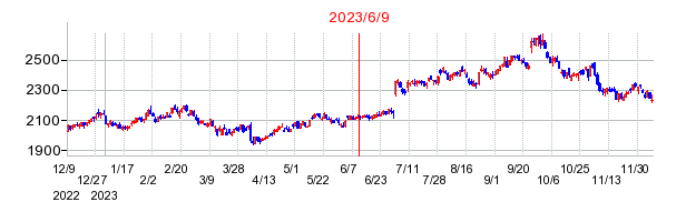 2023年6月9日 11:45前後のの株価チャート